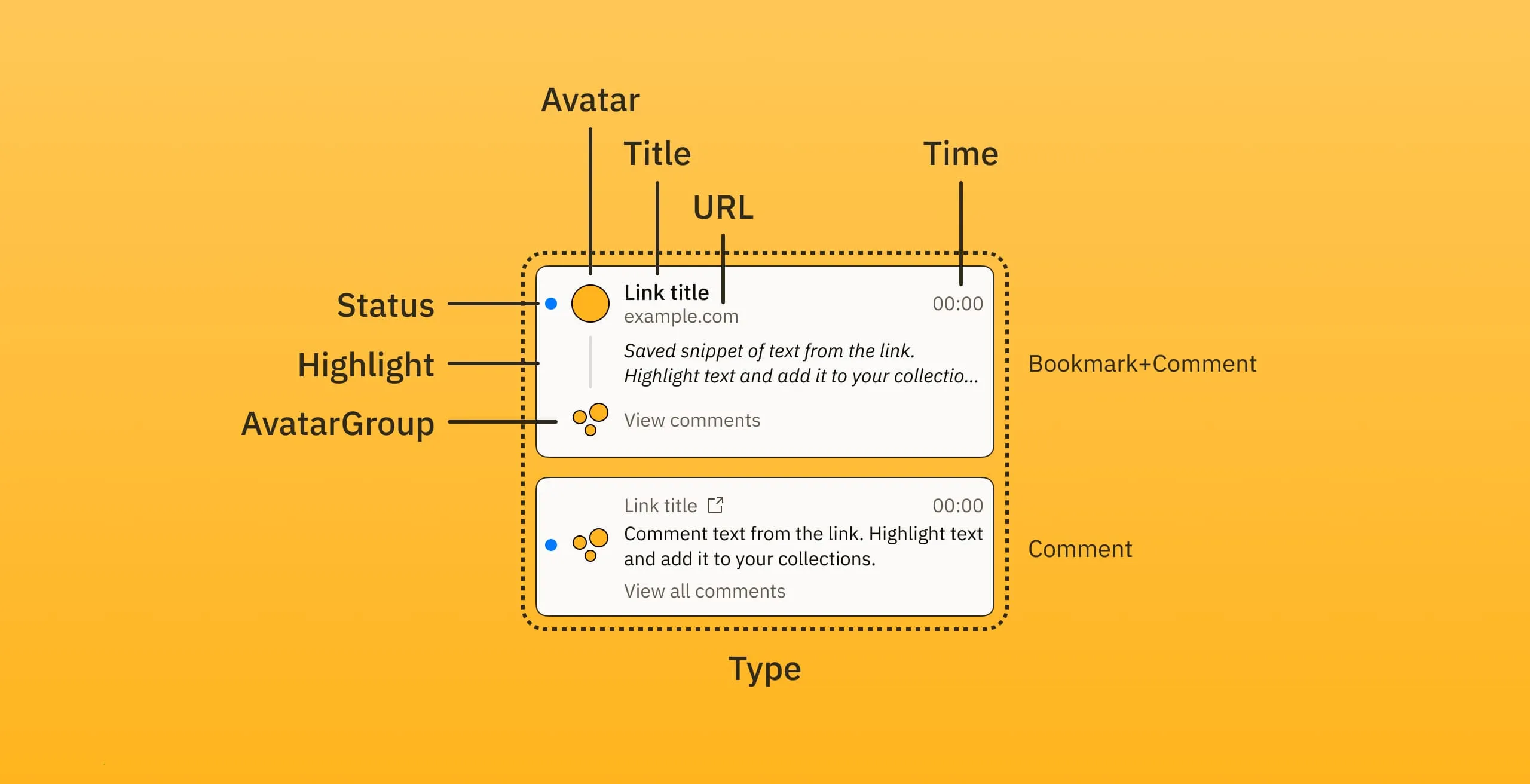 Diagram showing the assignments to the different layers, like link title and avatars